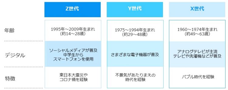 Z世代とほかの世代の違い