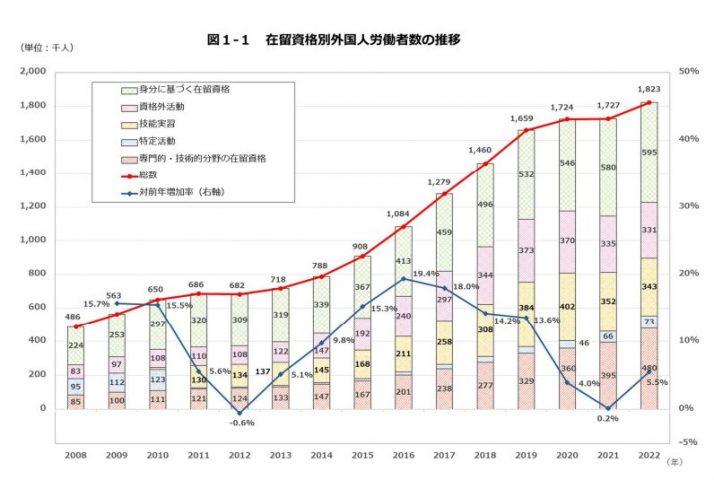 在留資格別外国人労働者数の推移