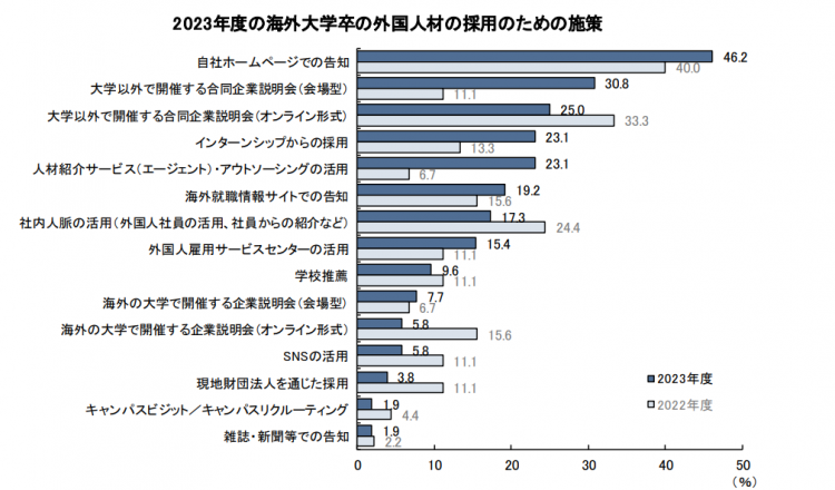 2023年度の海外大学卒の外国人人材の採用のための施策