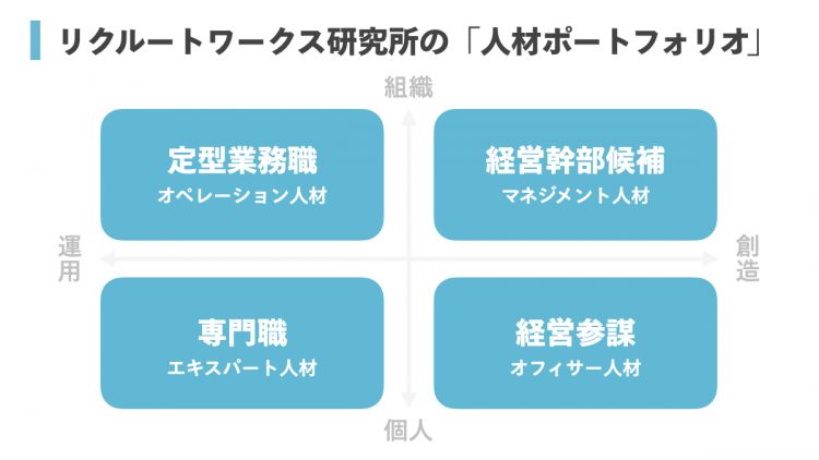 リクルートワークス研究所の「人材ポートフォリオ」