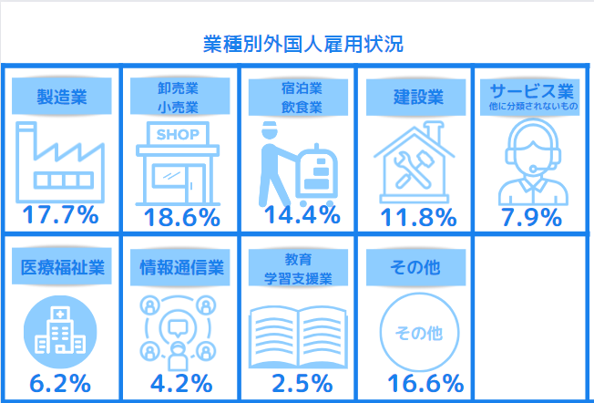 業種別外国人雇用状況