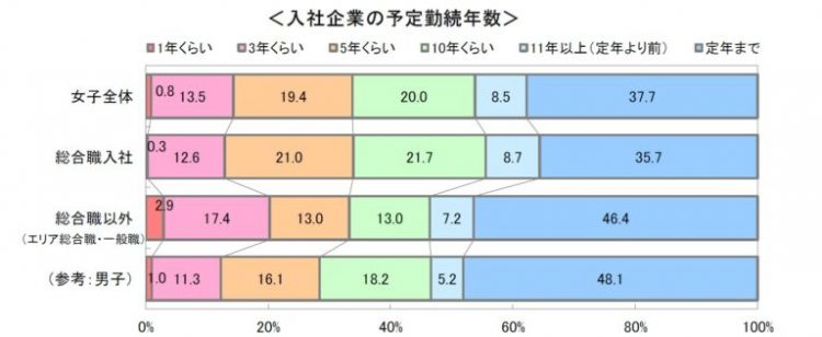 図表３.入社後のキャリアプラン