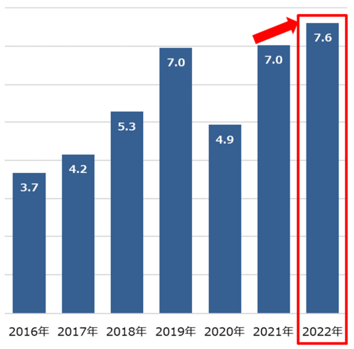 正社員の転職率（2022年）