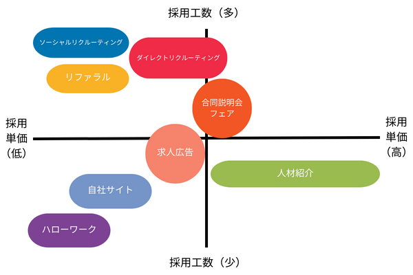 採用手法の選び方