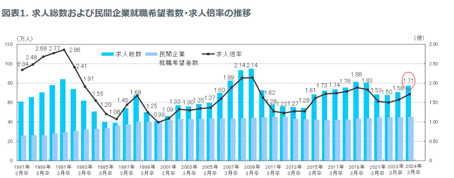 図表1. 求人総数および民間企業就職希望者数・求人倍率の推移