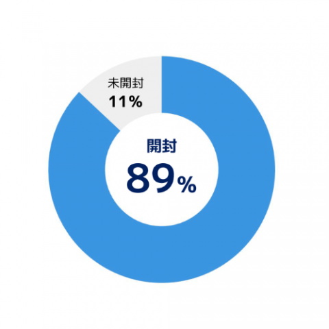 OfferBOXの年間を通した高いオファー開封率