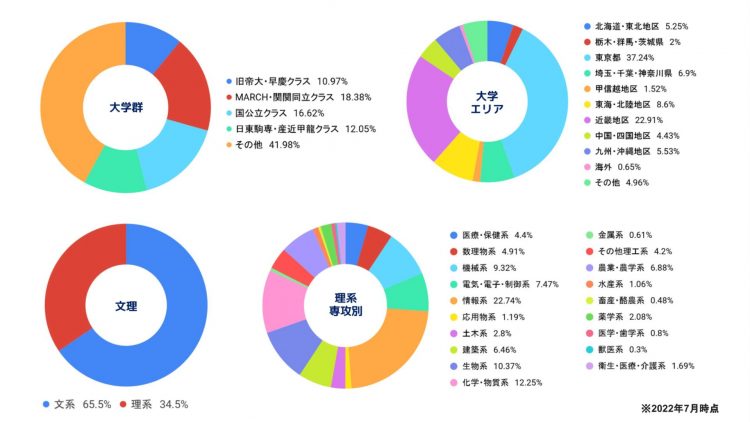 OfferBOX23年卒登録学生の属性