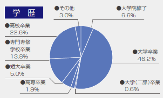 type　学歴