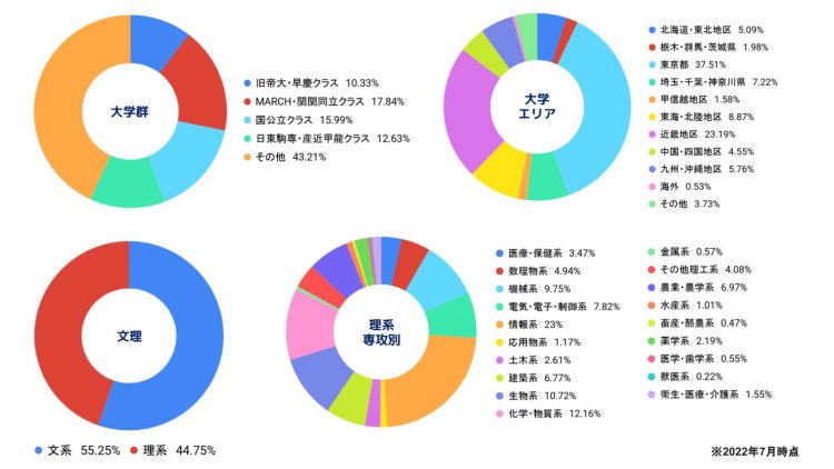 OfferBOX24年卒登録学生の属性