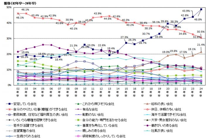 学生が選ぶ行きたい会社の推移のグラフ