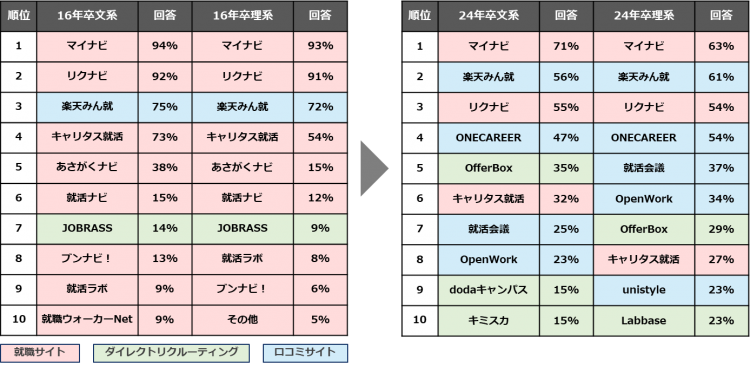 HR総研×楽天みん就「2024年卒学生の就職活動動向調査」就職活動で利用しているツールの変化