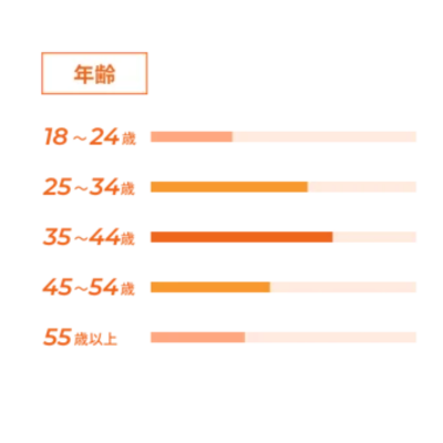 スタンバイのユーザーの年齢層