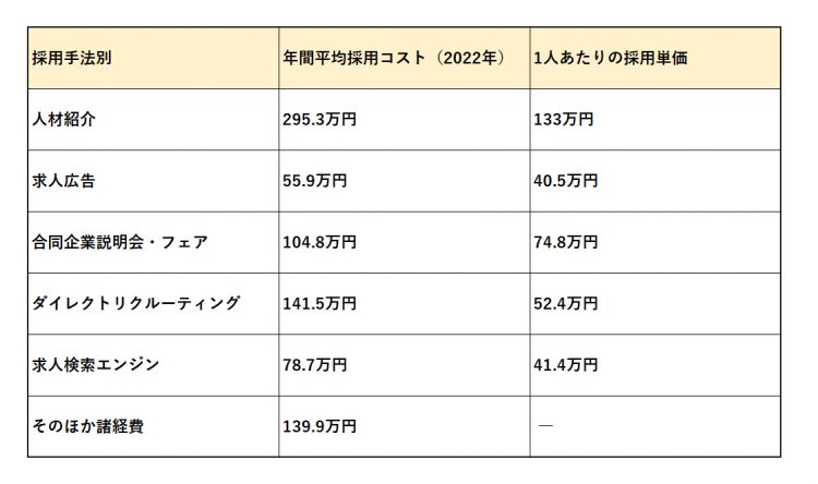 エンジニア採用の相場と手法別の平均単価