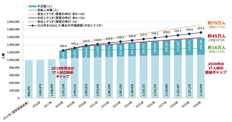 IT人材需給に関する調査