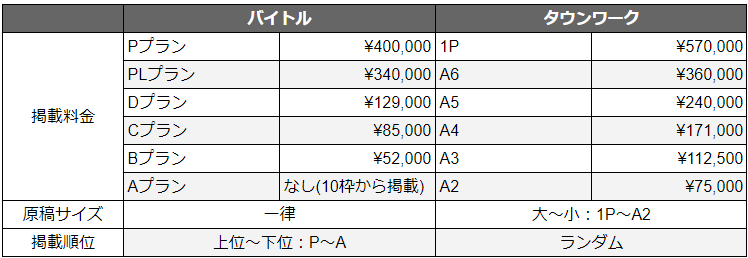 バイトルとタウンワークの料金比較表