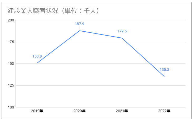 建設業入職者状況のグラフ