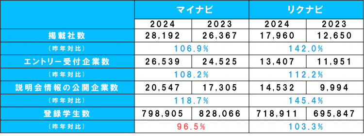 23年卒、24年卒マイナビ・リクナビ本サイト基本情報比較