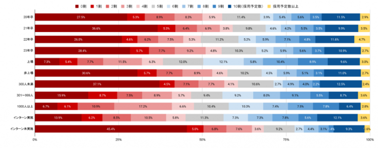 企業の採用充足率