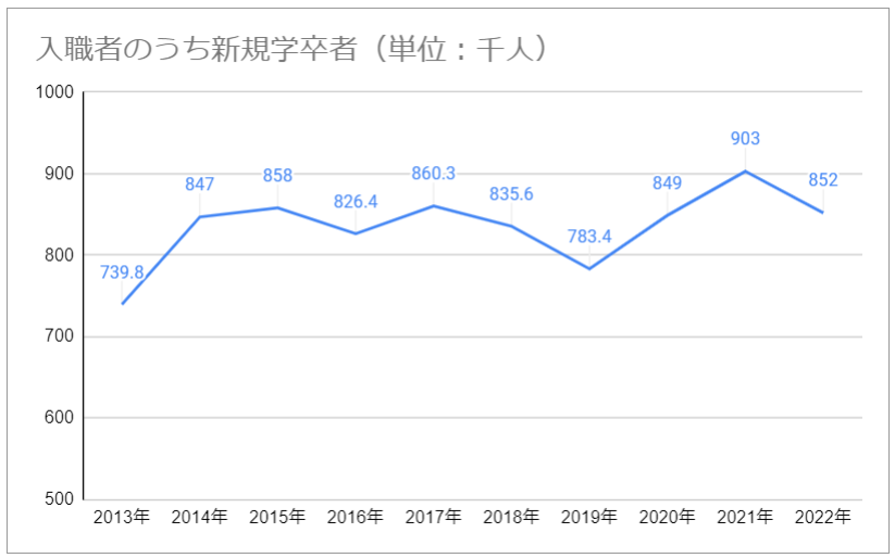 雇用動向調査　入職者のうち新規学卒者