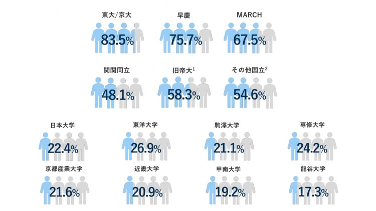 大学別学生利用率（25年卒）