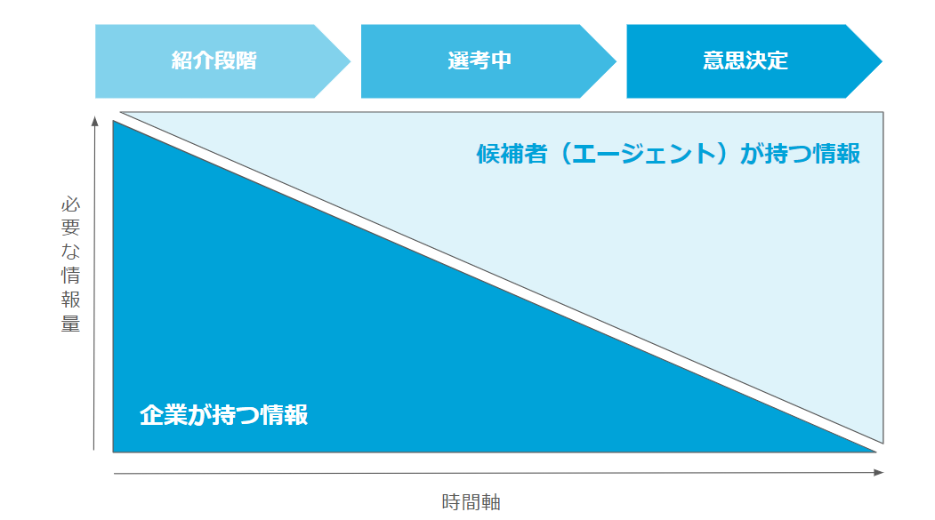 情報の非対称性の解消