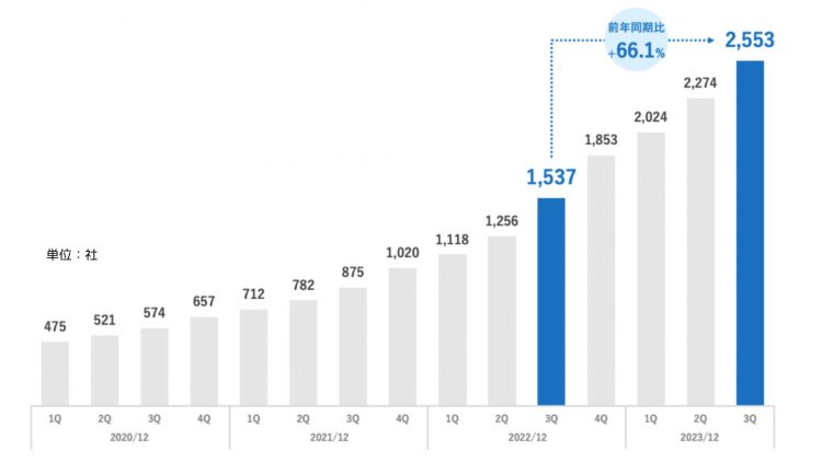 利用企業社数の推移