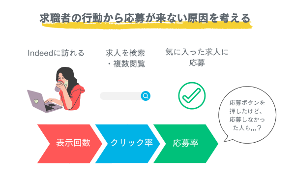 求職者の行動から応募が来ない原因を考える