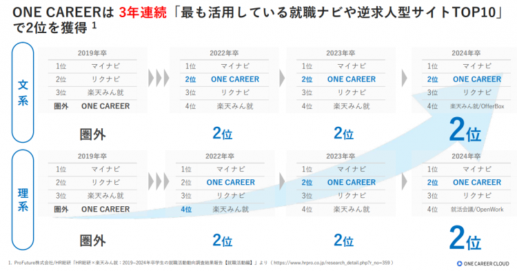 ONE CAREER（ワンキャリア）の学生利用ランキング