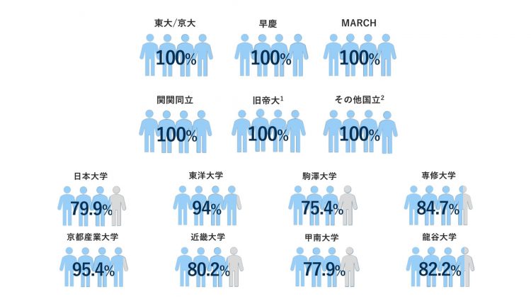 大学別学生利用率（24年卒）