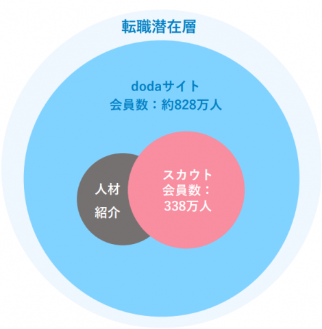 dodaダイレクト　会員数