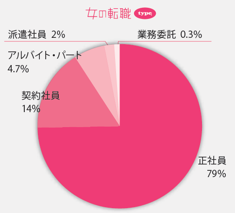 女の転職　掲載求人データ