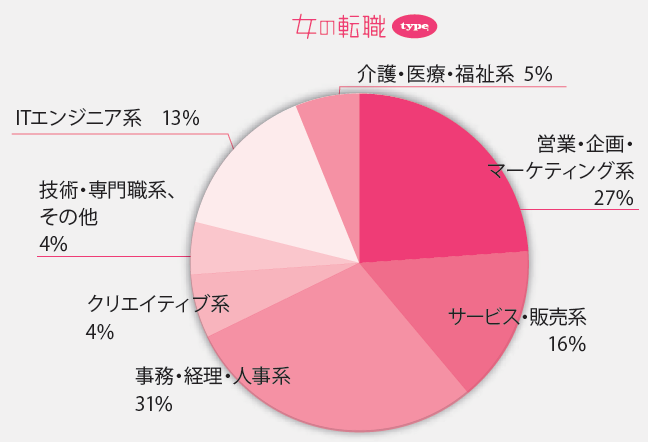 女の転職　掲載求人データ