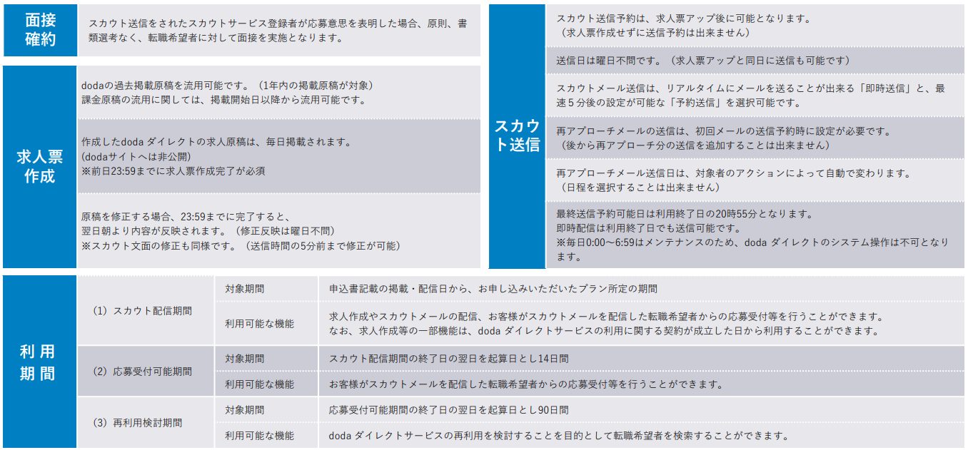 dodaダイレクト　注意事項