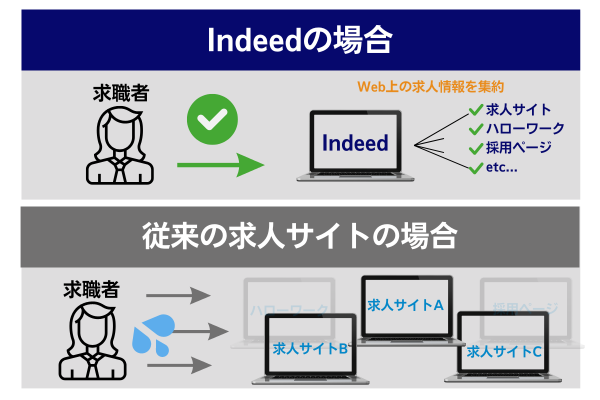 Indeedの場合と従来の求人サイトの場合