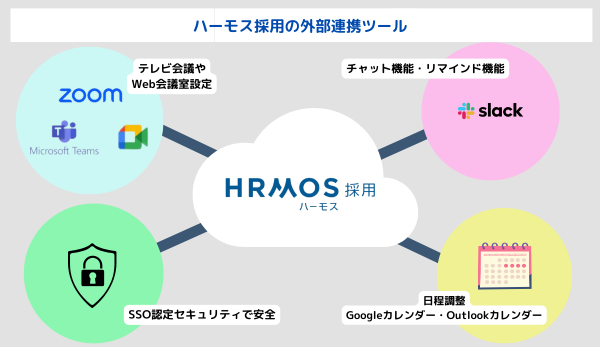 ハーモス採用の外部連携ツール