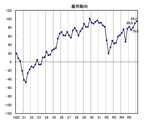 業況判断指標の推移（平成20年～令和5年度第4四半期見通し）_雇用動向