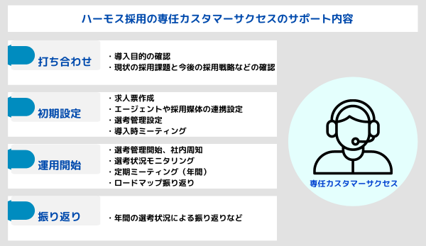 ハーモス採用の専任カスタマーサクセスのサポート内容