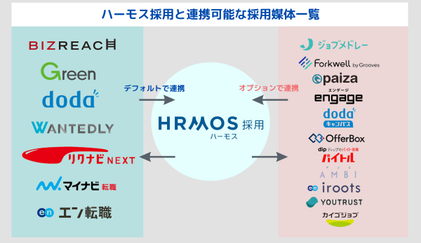 ハーモス採用と連携可能な採用媒体一覧