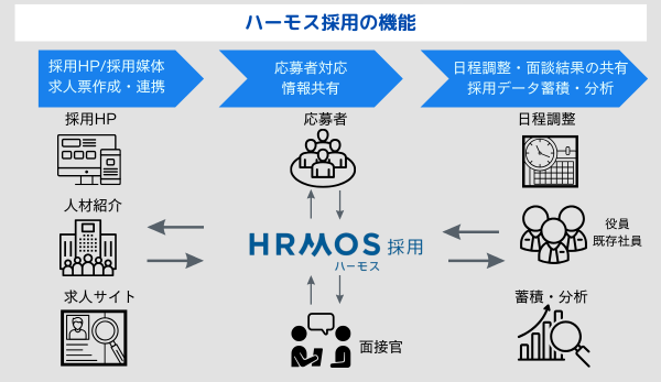 ハーモス採用の機能は一元管理と分析