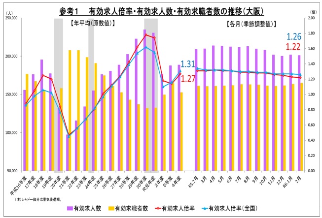 大阪　有効求人倍率