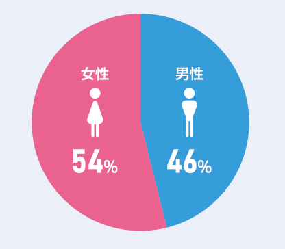 ワーキン　男女比