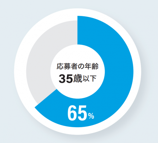 マイナビ転職　会員割合