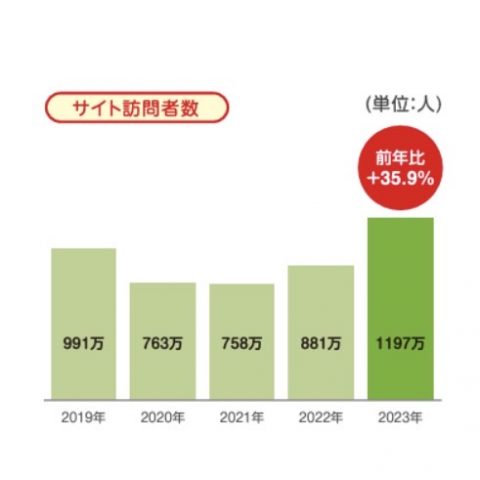 しゅふJOB　サイト訪問者数