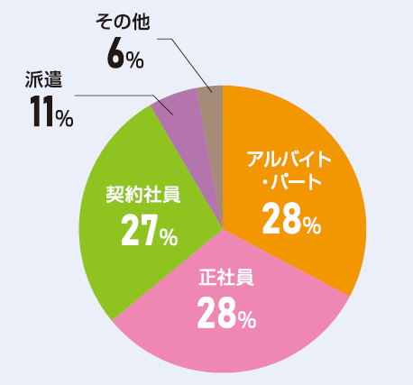 ワーキン　雇用形態