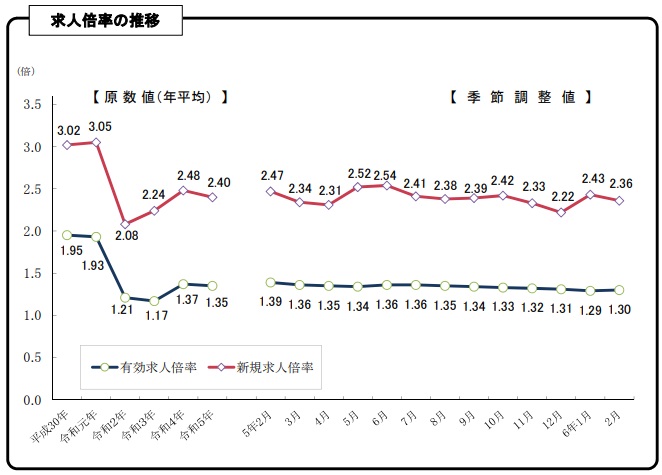 名古屋　有効求人倍率