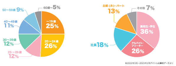 バイトルの応募ユーザーの属性割合