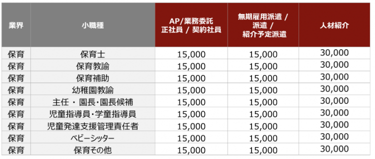 バイトルPRO 応募課金料金 【保育】(全エリア共通)