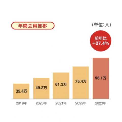 しゅふJOB　年間会員推移