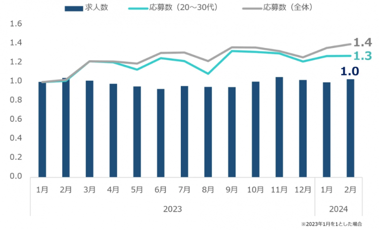 エンジニア求人数と経験者応募