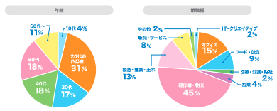 バイトルNEXT　年齢層